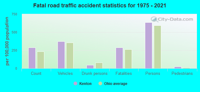 Fatal road traffic accident statistics for 1975 - 2021