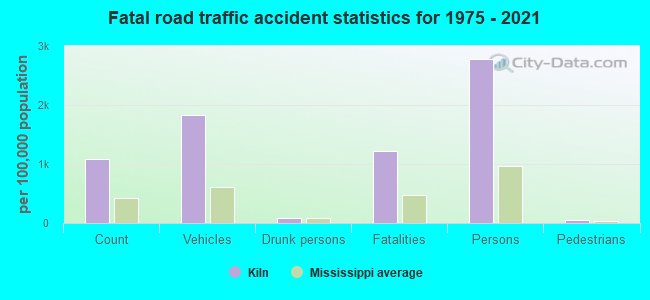 Fatal road traffic accident statistics for 1975 - 2021