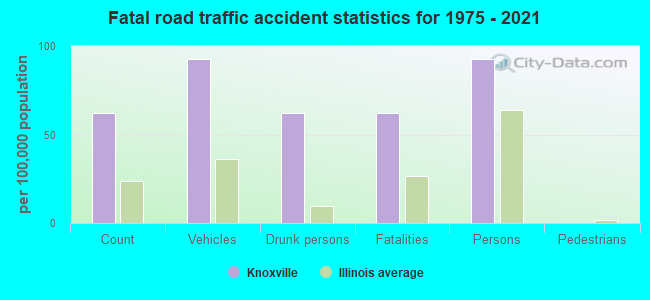 Fatal road traffic accident statistics for 1975 - 2021