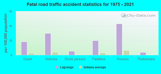 Fatal road traffic accident statistics for 1975 - 2021