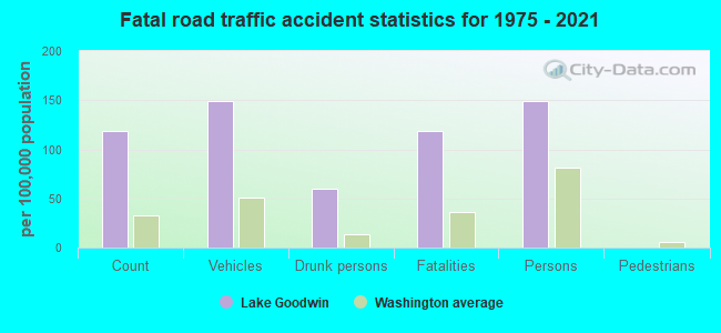 Fatal road traffic accident statistics for 1975 - 2021