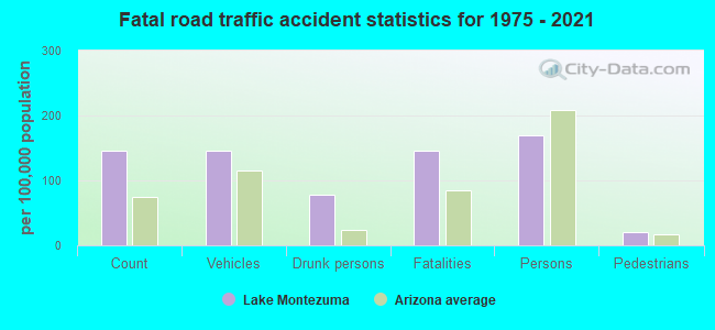 Fatal road traffic accident statistics for 1975 - 2021