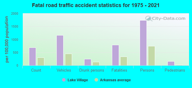 Lake Village, Arkansas (AR 71653) profile: population, maps, real