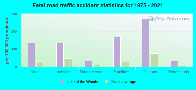 Fatal road traffic accident statistics for 1975 - 2021