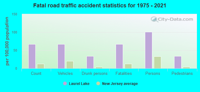 Fatal road traffic accident statistics for 1975 - 2021