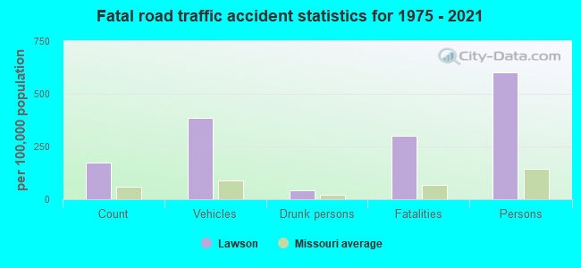 Fatal road traffic accident statistics for 1975 - 2021