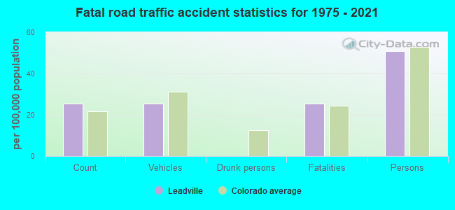 Fatal road traffic accident statistics for 1975 - 2021