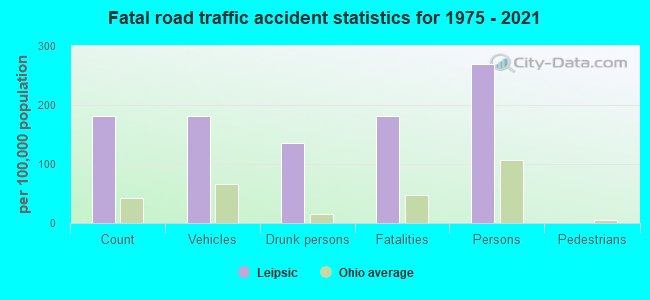 Fatal road traffic accident statistics for 1975 - 2021