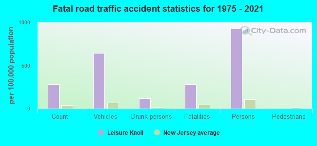 Fatal road traffic accident statistics for 1975 - 2021