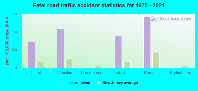 Fatal road traffic accident statistics for 1975 - 2021