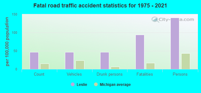 Fatal road traffic accident statistics for 1975 - 2021