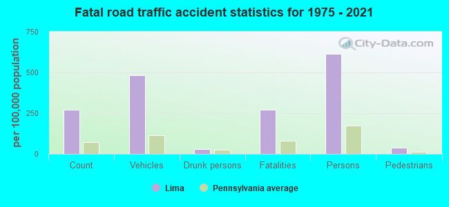 Fatal road traffic accident statistics for 1975 - 2021