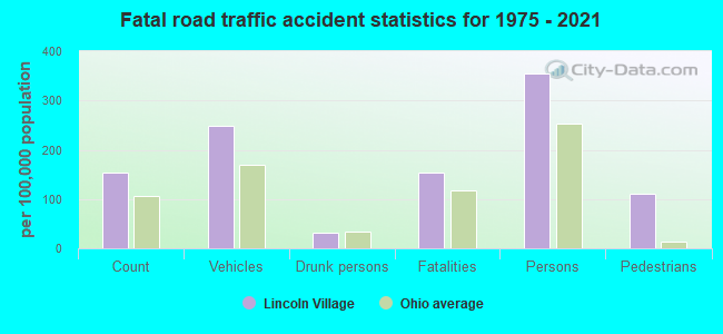 Fatal road traffic accident statistics for 1975 - 2021