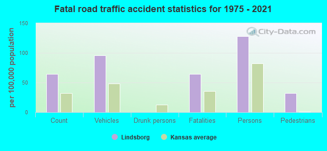 Fatal road traffic accident statistics for 1975 - 2021