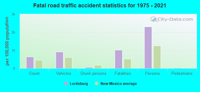 Fatal road traffic accident statistics for 1975 - 2021