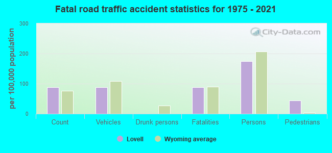 Fatal road traffic accident statistics for 1975 - 2021