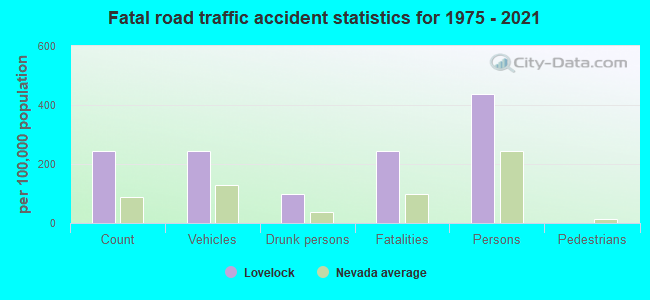 Fatal road traffic accident statistics for 1975 - 2021