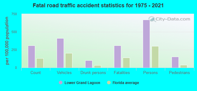 Fatal road traffic accident statistics for 1975 - 2021