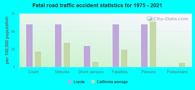 Fatal road traffic accident statistics for 1975 - 2021