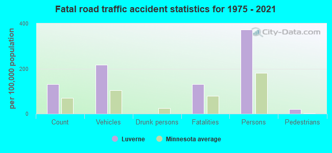 Fatal road traffic accident statistics for 1975 - 2021