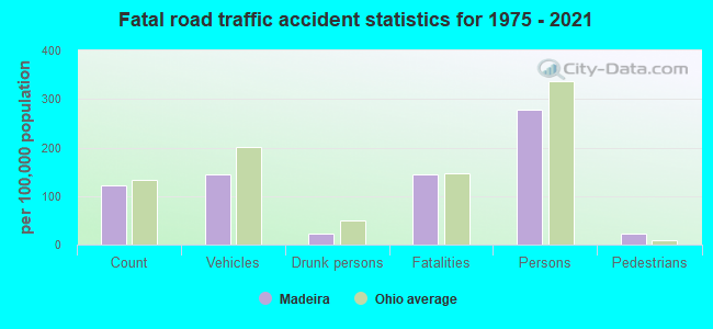 Fatal road traffic accident statistics for 1975 - 2021