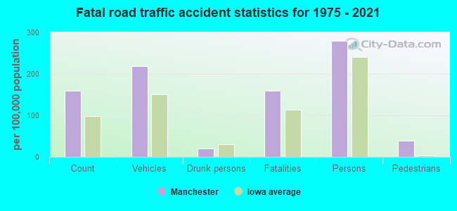 Fatal road traffic accident statistics for 1975 - 2021