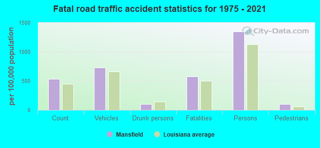 Fatal road traffic accident statistics for 1975 - 2021