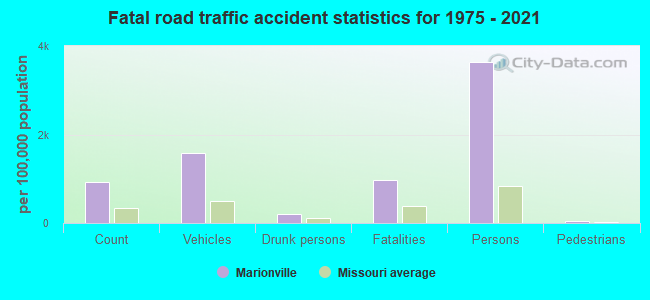 Fatal road traffic accident statistics for 1975 - 2021