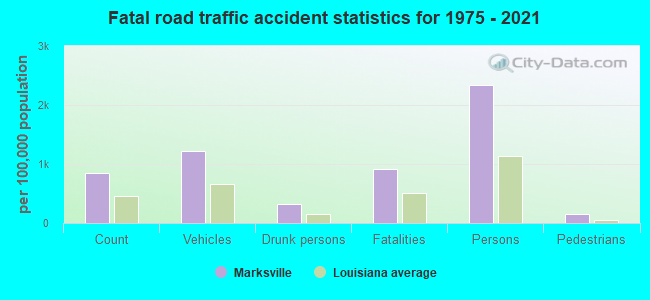 Fatal road traffic accident statistics for 1975 - 2021