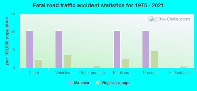 Fatal road traffic accident statistics for 1975 - 2021