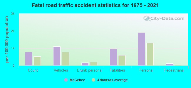 Fatal road traffic accident statistics for 1975 - 2021