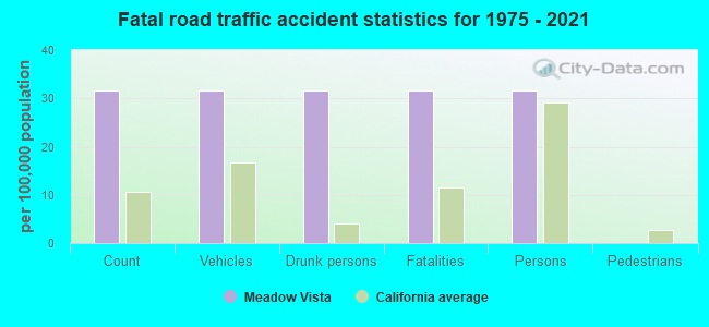 Fatal road traffic accident statistics for 1975 - 2021