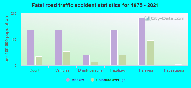 Fatal road traffic accident statistics for 1975 - 2021