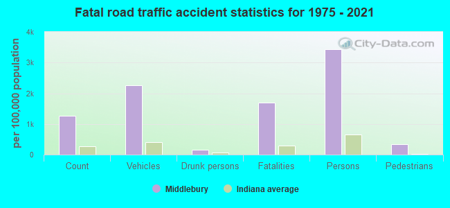 Fatal road traffic accident statistics for 1975 - 2021