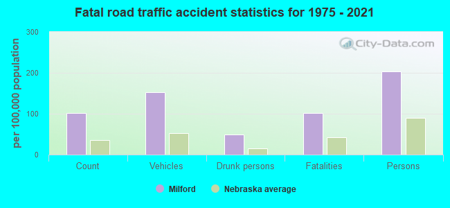 Fatal road traffic accident statistics for 1975 - 2021