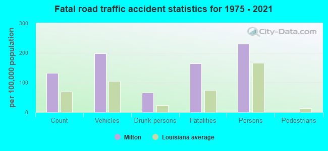 Fatal road traffic accident statistics for 1975 - 2021