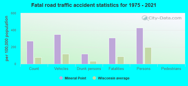 Fatal road traffic accident statistics for 1975 - 2021