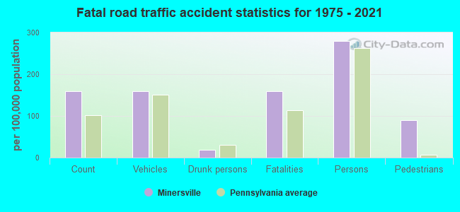 Fatal road traffic accident statistics for 1975 - 2021