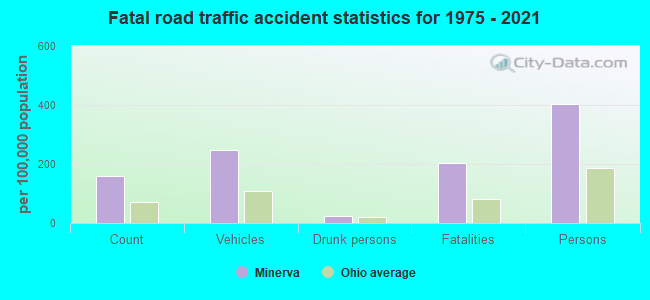 Fatal road traffic accident statistics for 1975 - 2021