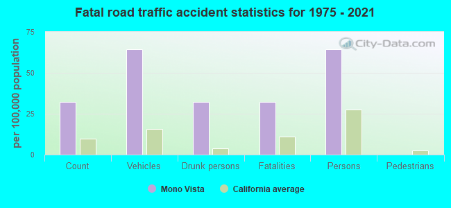 Fatal road traffic accident statistics for 1975 - 2021