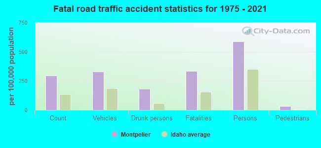 Fatal road traffic accident statistics for 1975 - 2021