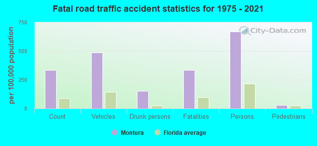 Fatal road traffic accident statistics for 1975 - 2021