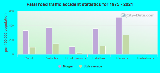 Fatal road traffic accident statistics for 1975 - 2021