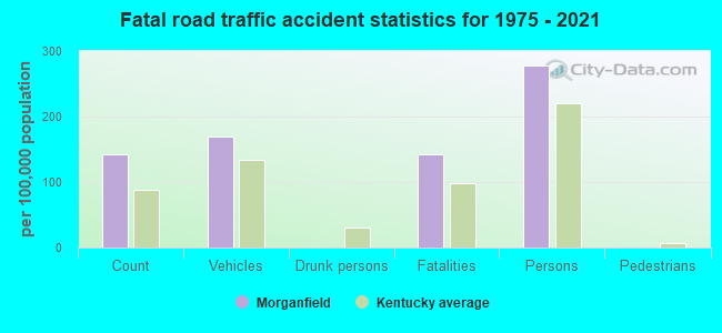 Fatal road traffic accident statistics for 1975 - 2021