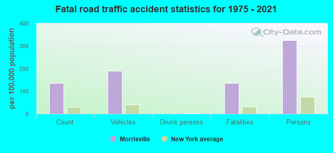 Fatal road traffic accident statistics for 1975 - 2021