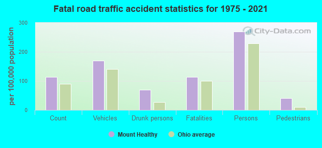 Fatal road traffic accident statistics for 1975 - 2021