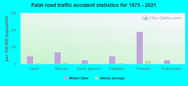 Fatal road traffic accident statistics for 1975 - 2021