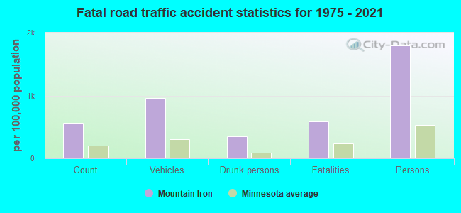 Fatal road traffic accident statistics for 1975 - 2021