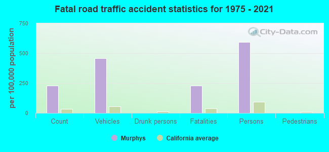 Fatal road traffic accident statistics for 1975 - 2021