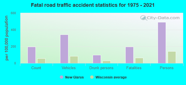 Fatal road traffic accident statistics for 1975 - 2021